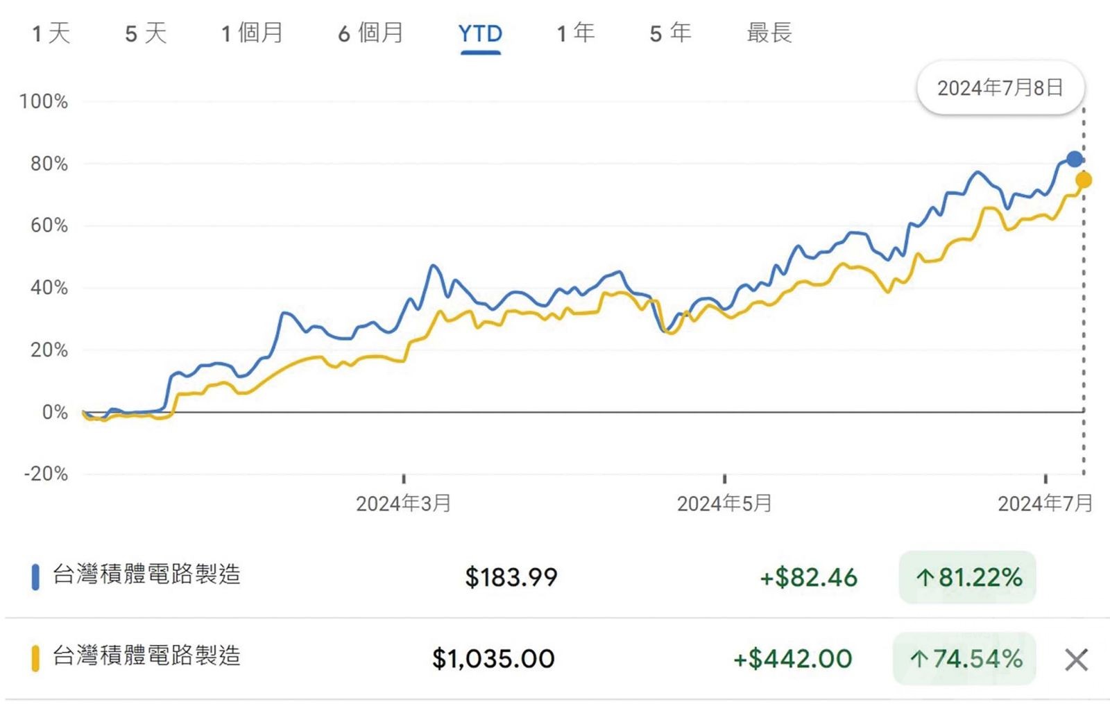 刺激股價繼續破頂