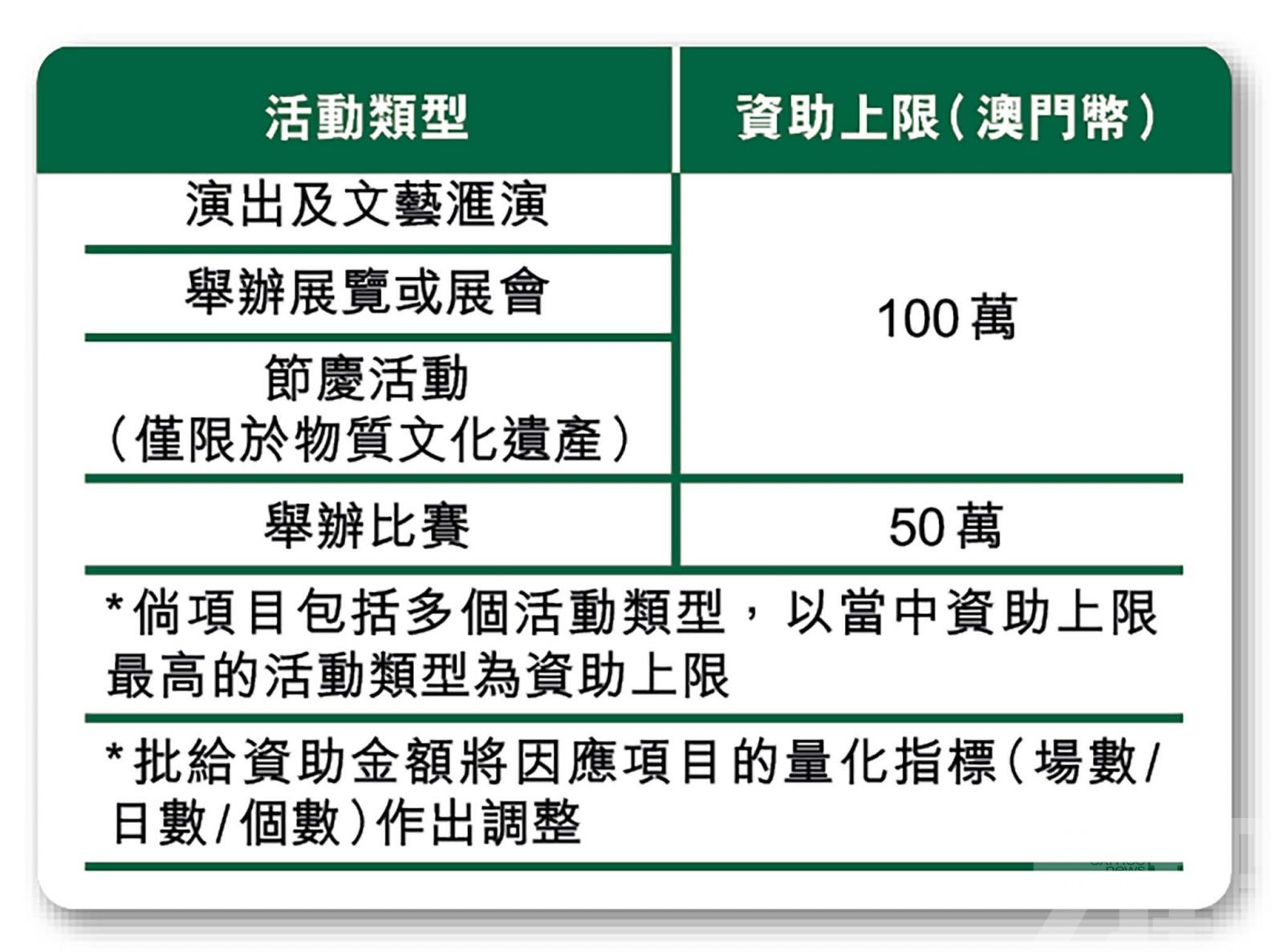 雙慶文化活動資助將擇優審批