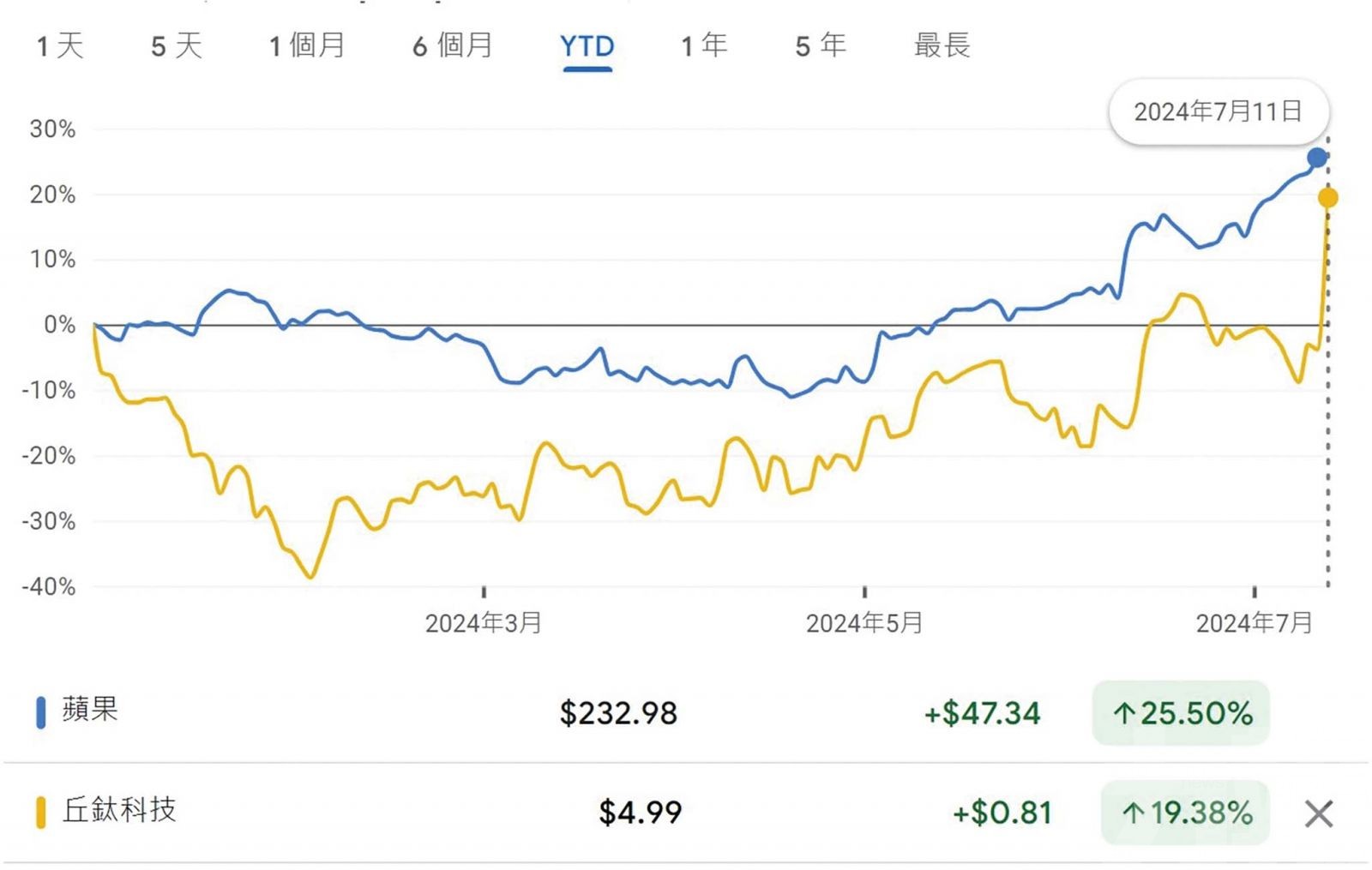 供應鏈股份集體上漲