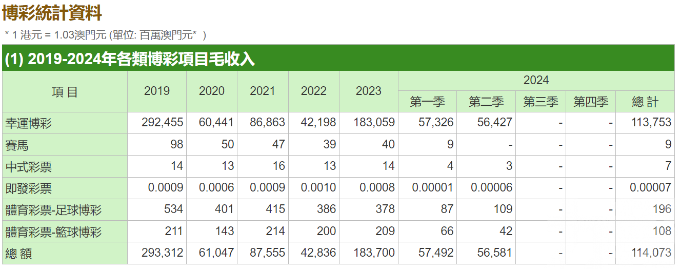 上半年賭收1,137億升42%