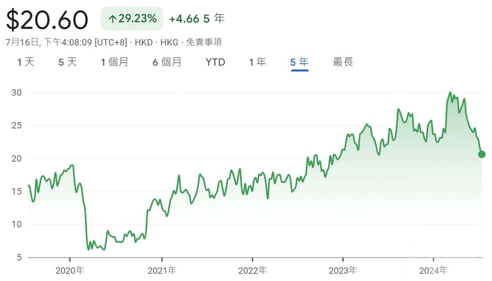 股價跌回至一年低位