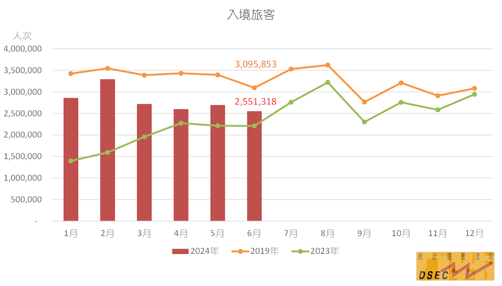 恢復至2019年同期82.4%