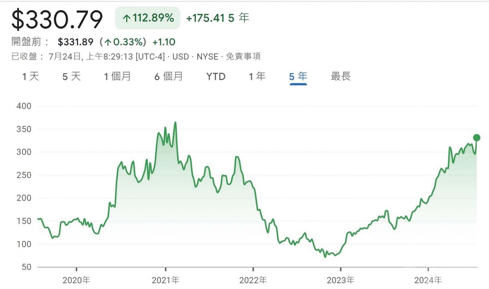 股價繼續上試高位