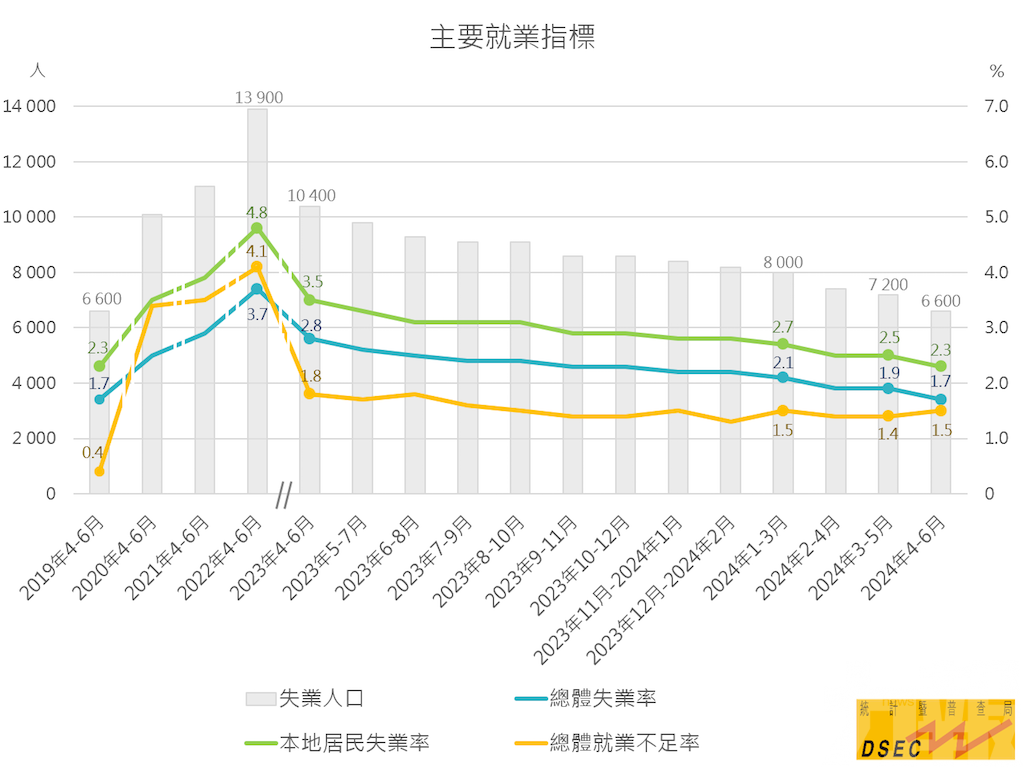 回復至2019年水平