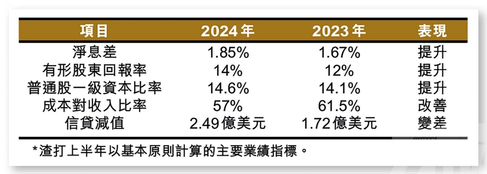 市場樂見集團彰顯信心