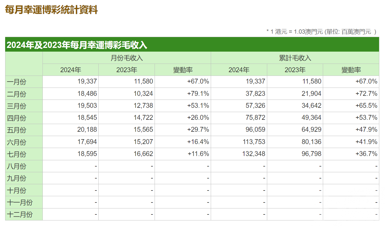 7月賭收185億同比增11.6%