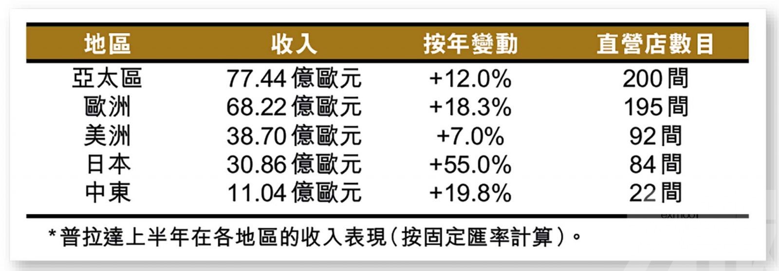 提振市場對奢侈品行業信心