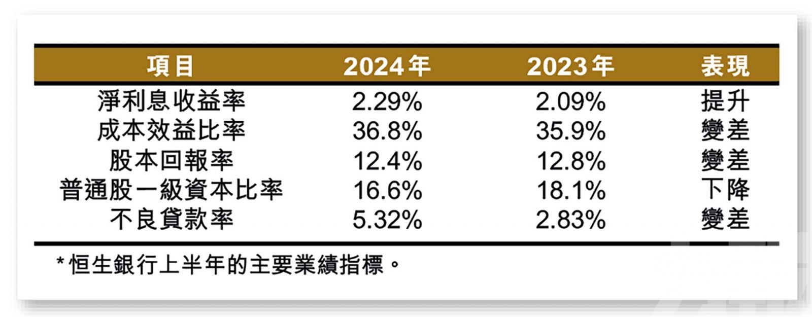 市場關注不良貸款率急增