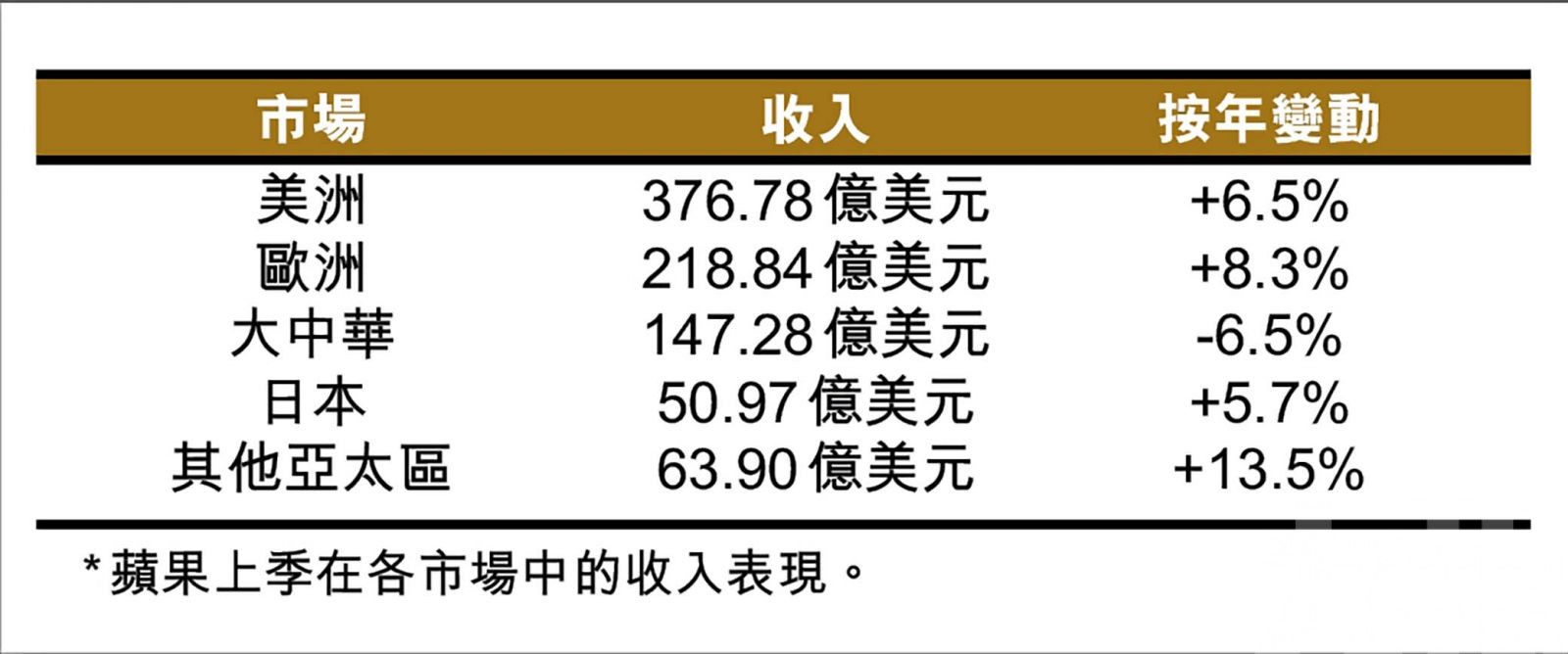 美股跌市中表現企穩