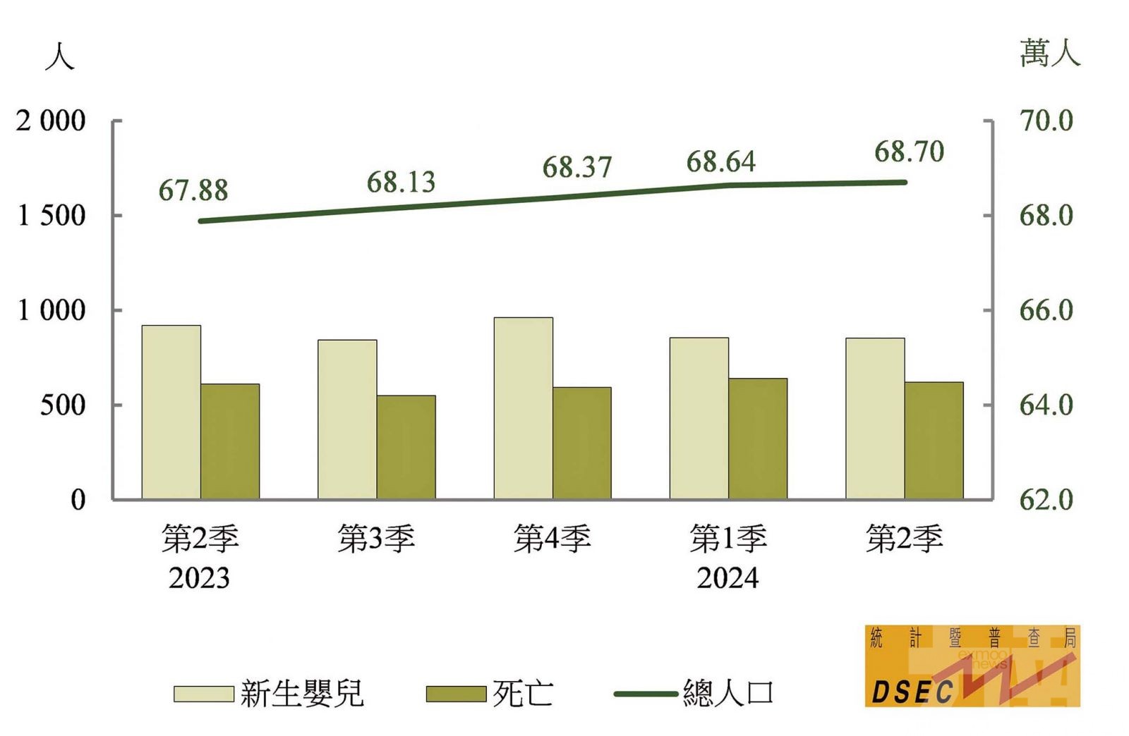 全澳人口增至68.7萬