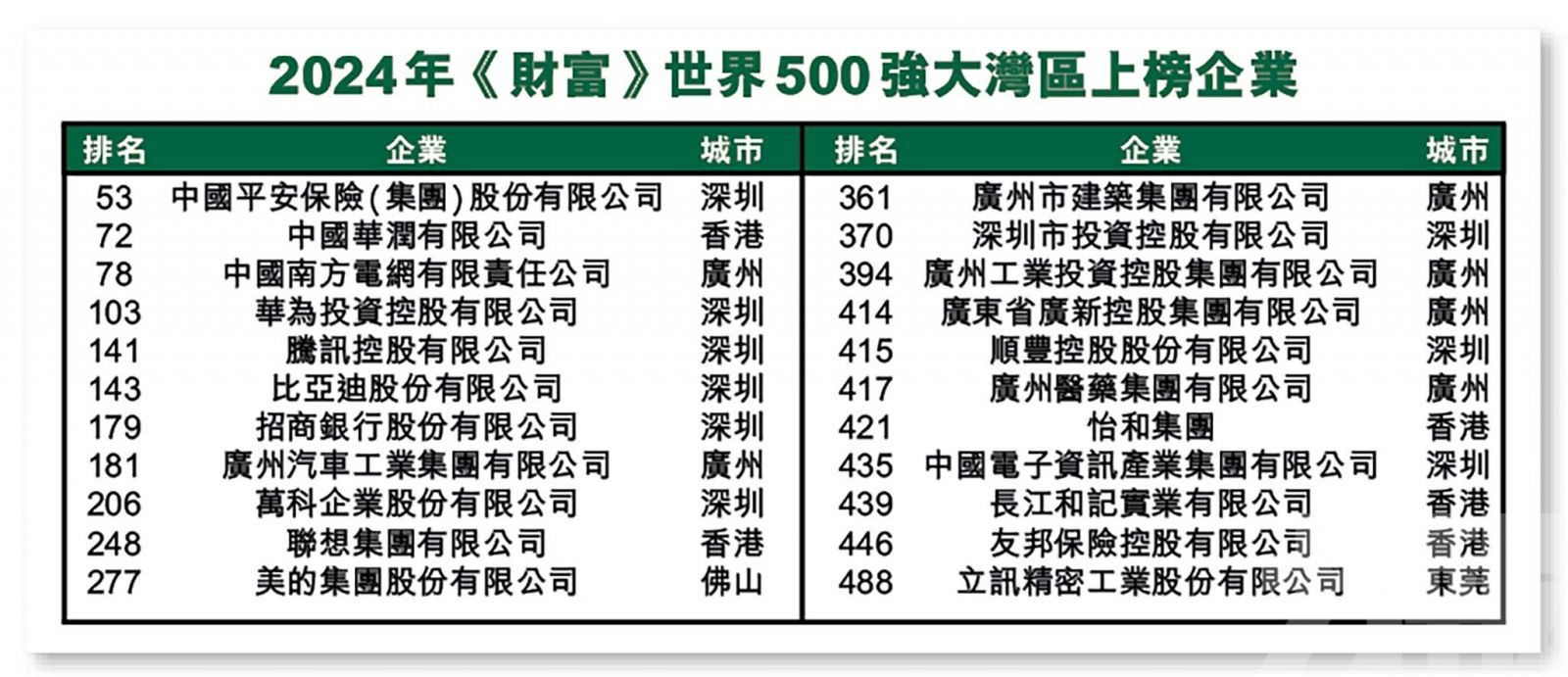 中國平安排53位 比亞迪升幅最大