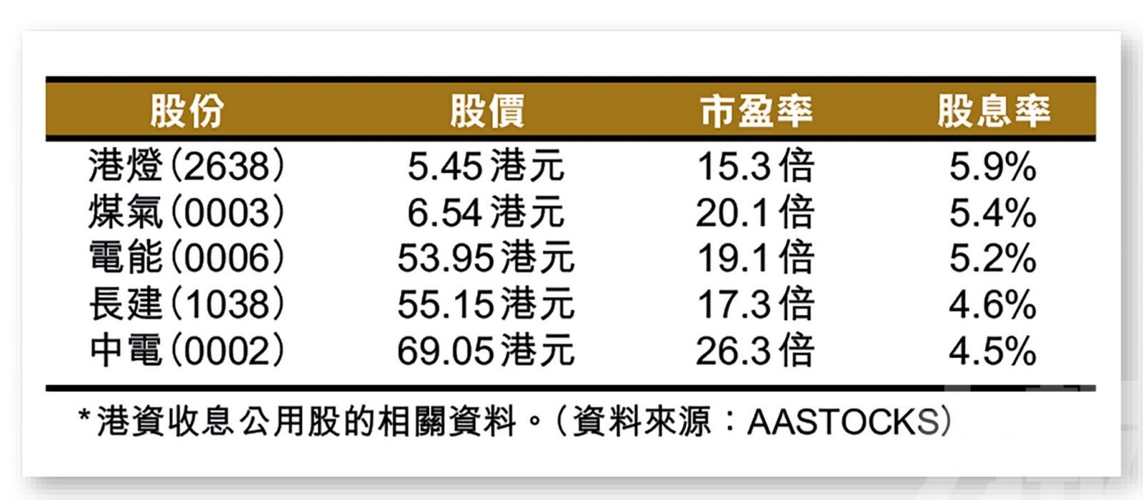 公用股成市場追入避風港