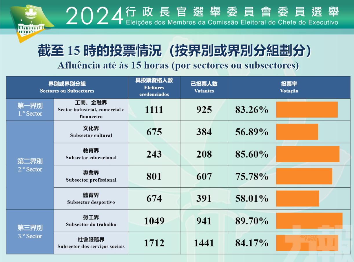 截至下午3時投票率逾78%