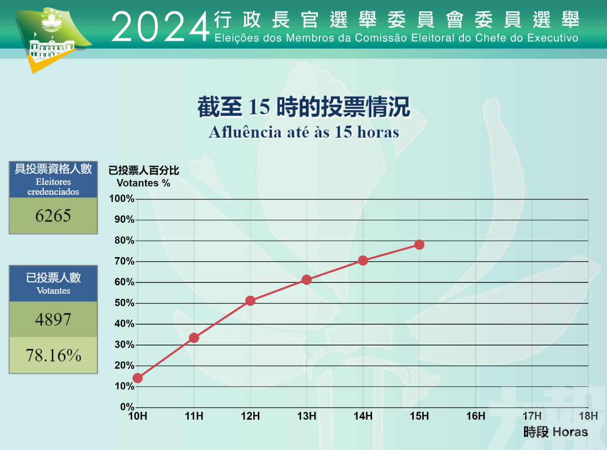 截至下午3時投票率逾78%