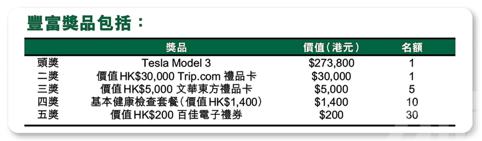 成功登記有機會贏取Tesla Model 3一部