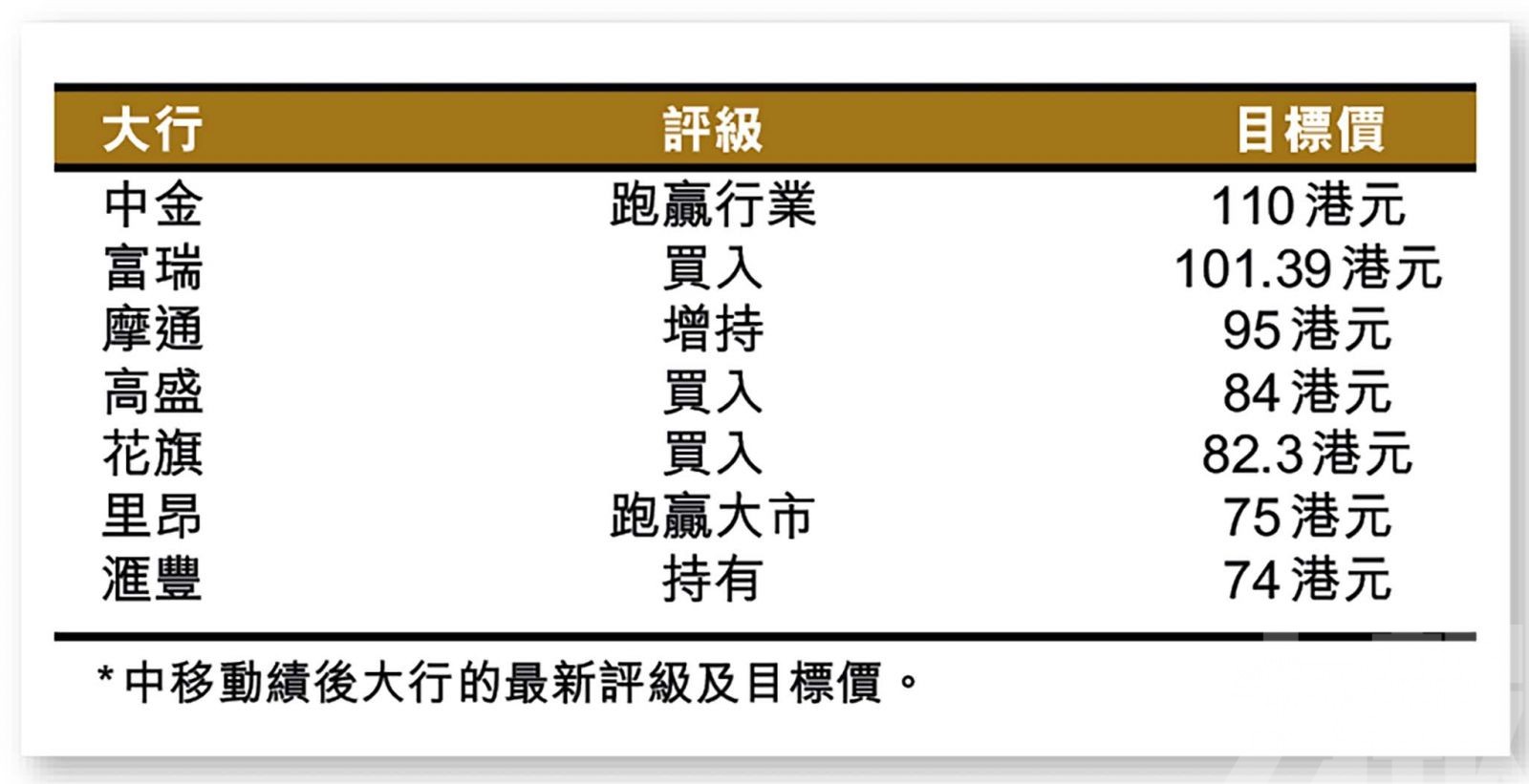 中移動料繼續擔當防守主力