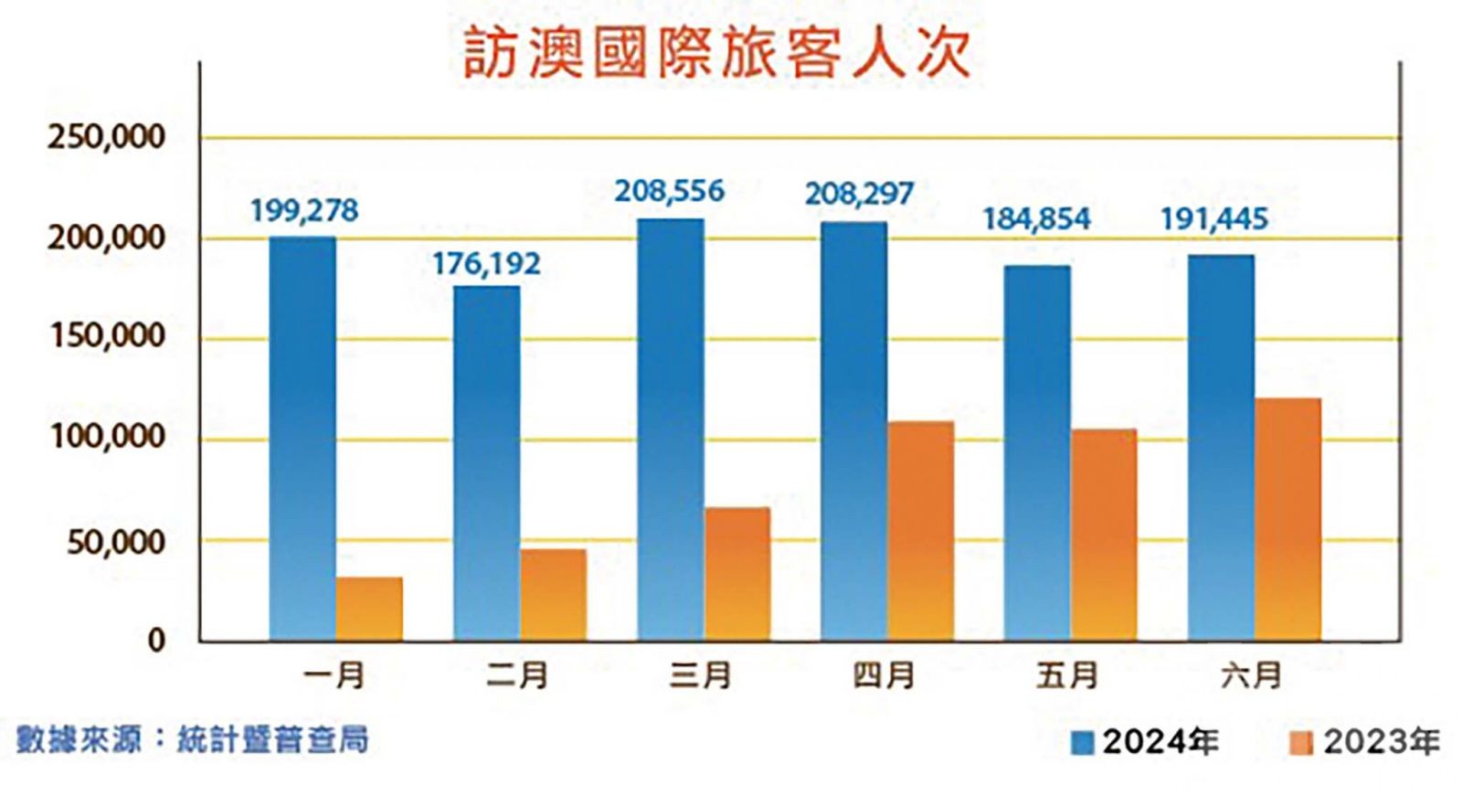 按年增122% 恢復至疫前68%