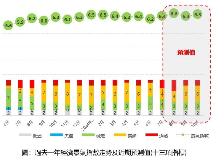 料8至10月經濟景氣穩定向好