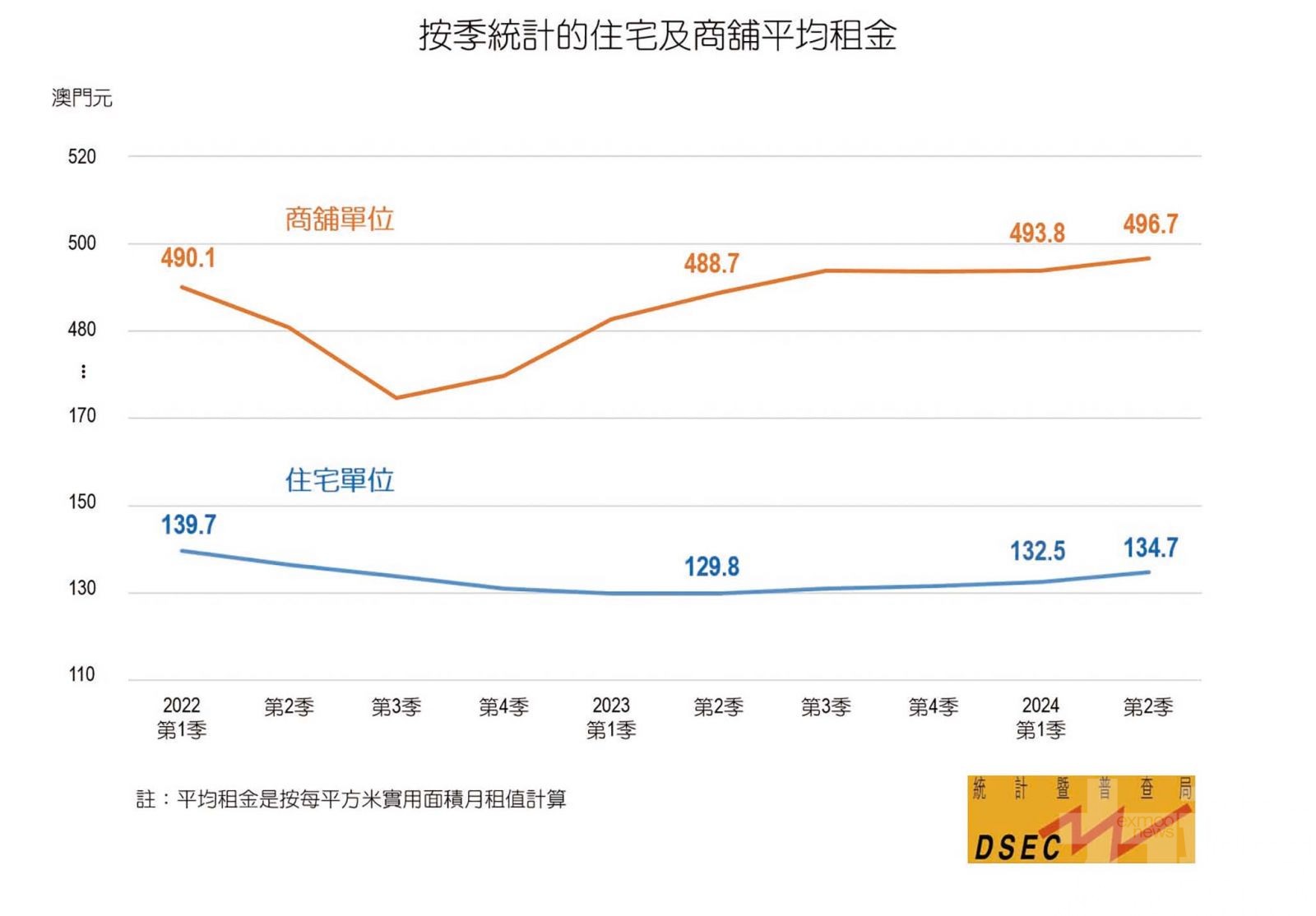 中區鋪租按季漲3.5%領跑