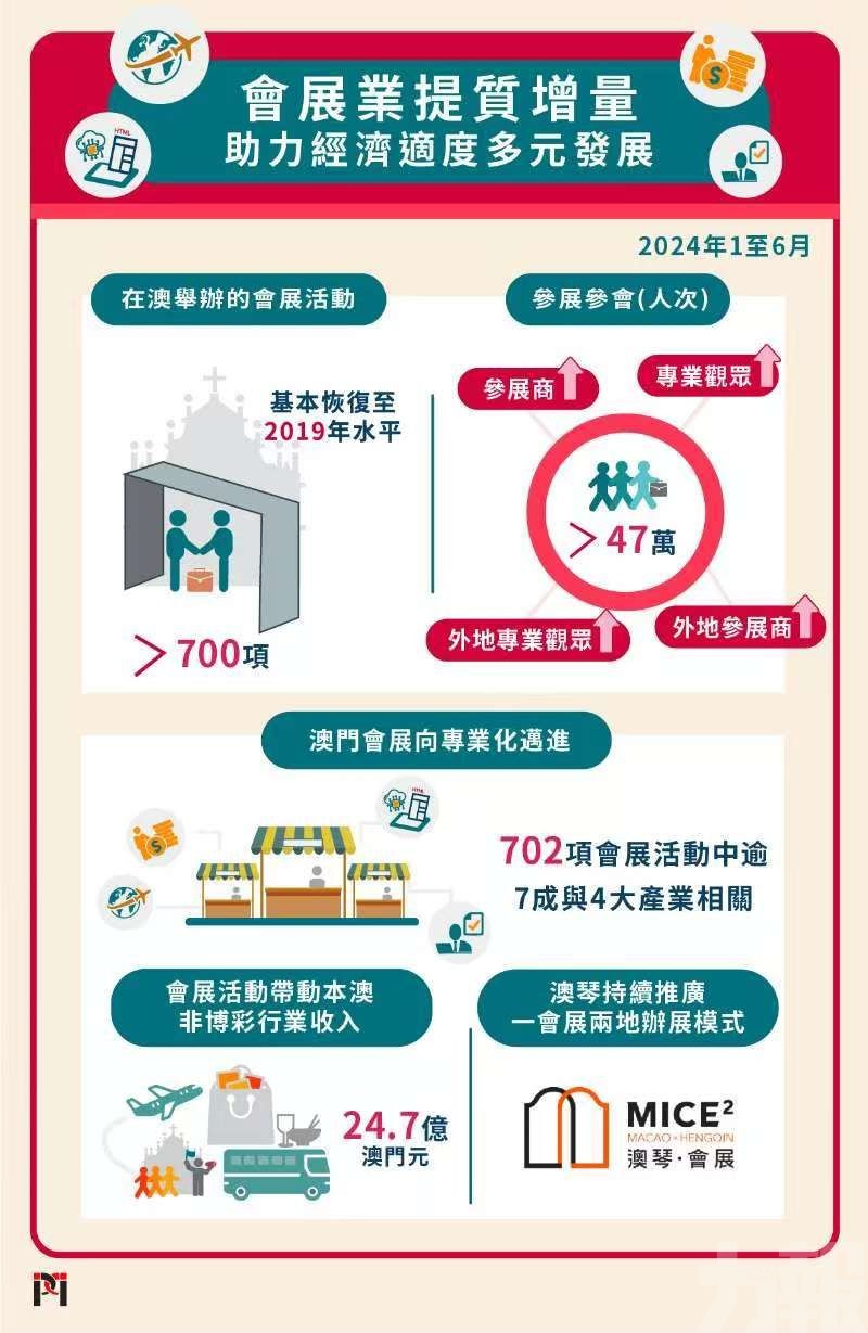 上半年帶動24.7億非博彩收入上升三成