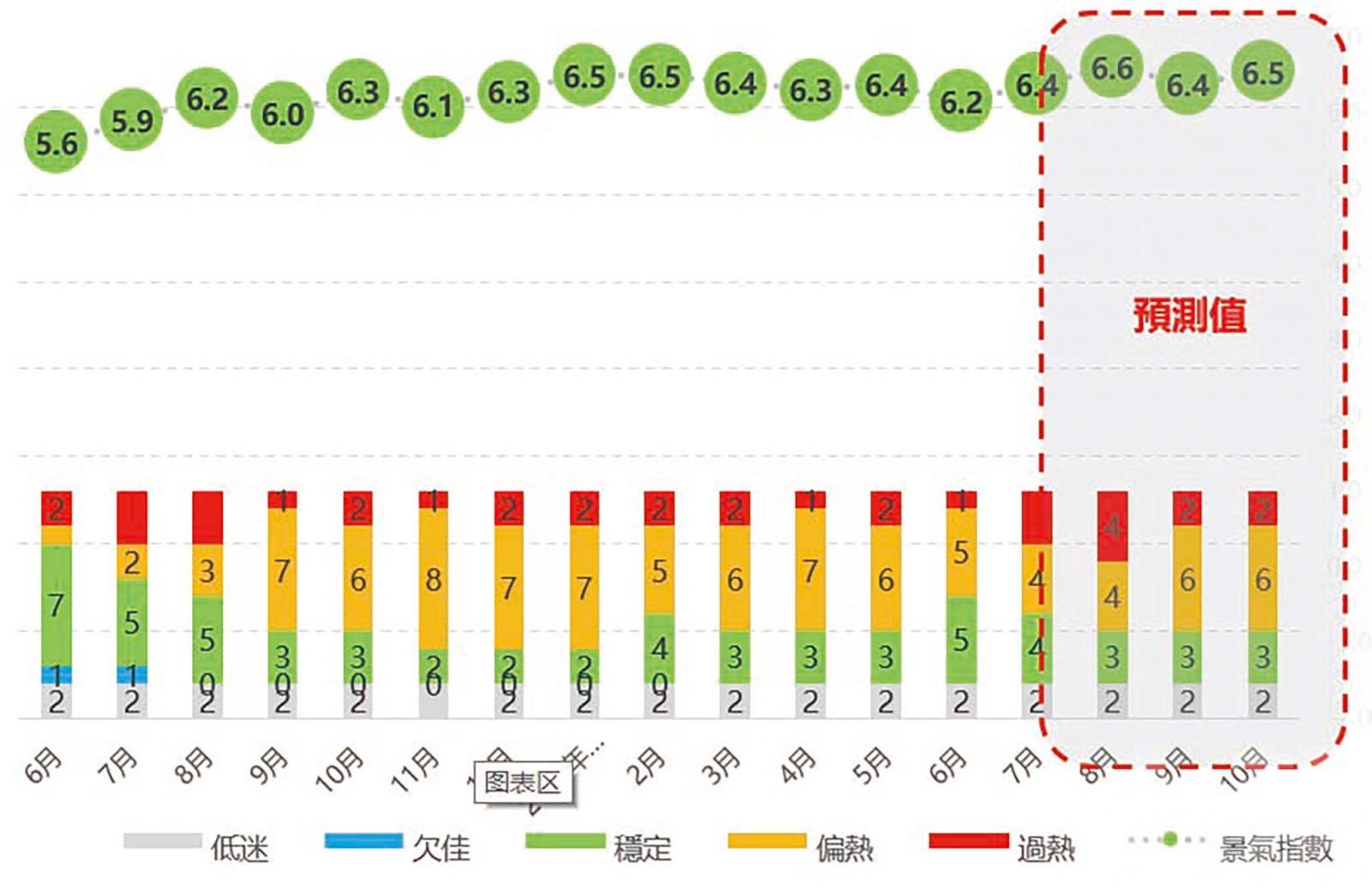 料8至10月經濟景氣穩定向好