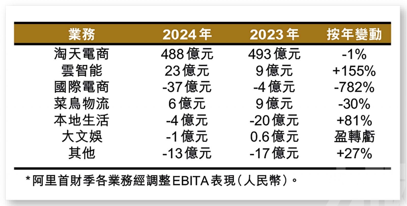 市場期望虧損部門加速盈利