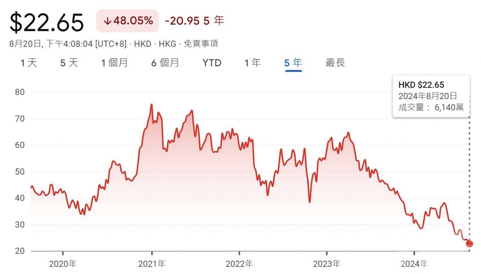 惟未挽回市場績後失落信心