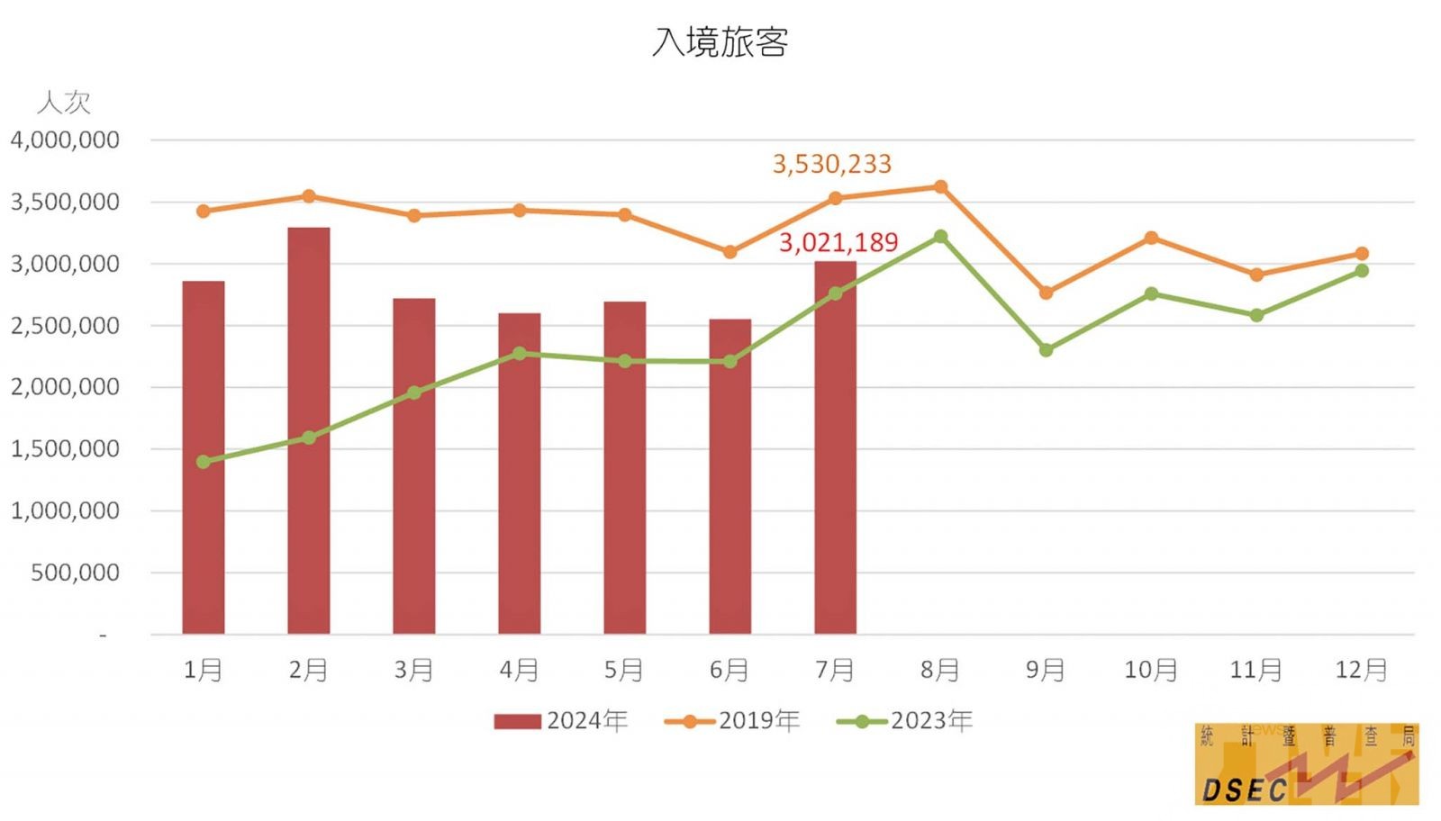 國際旅客超17萬人次按年升33.3%