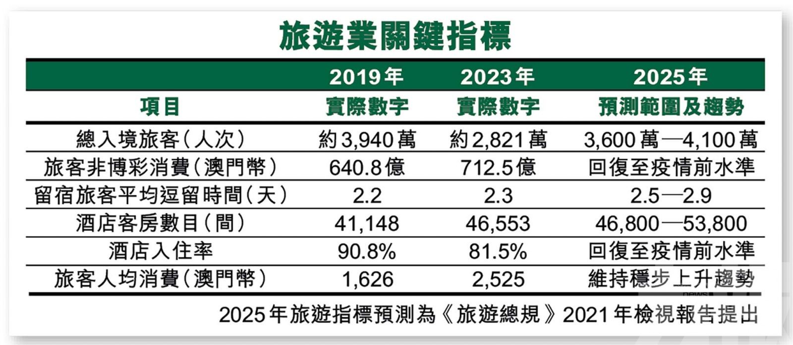 業界籲加快活化六大片區振經濟