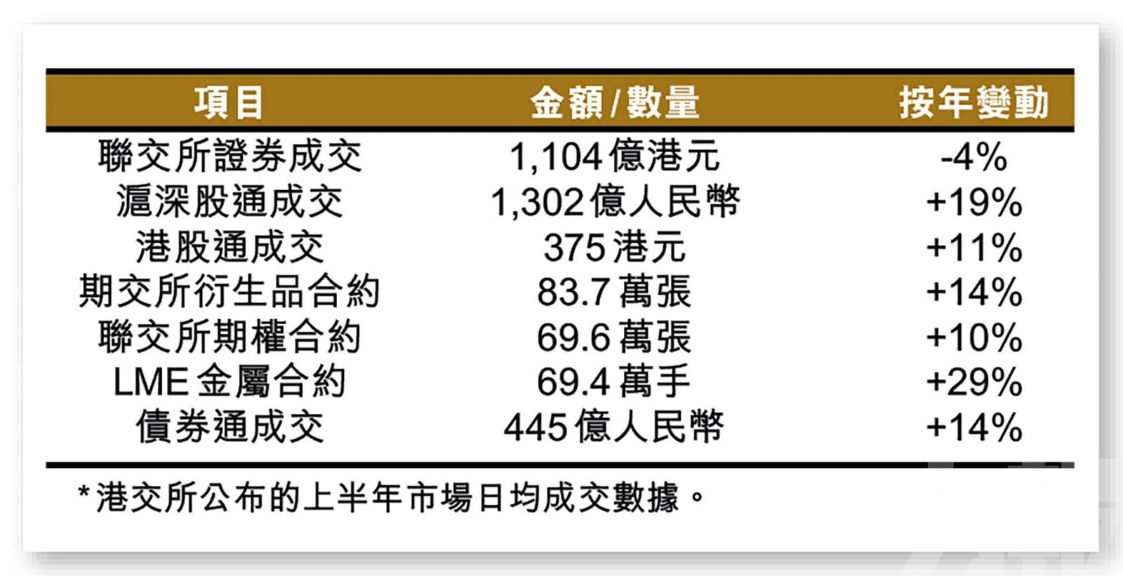 上半年日均成交守住千億關口