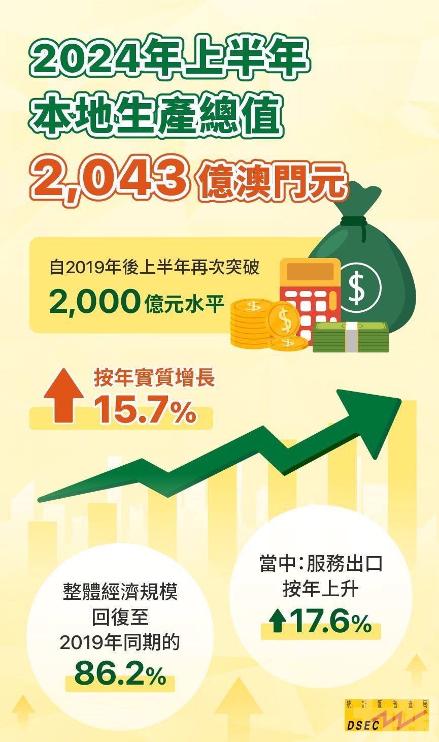 自2019年後再次突破2,000億