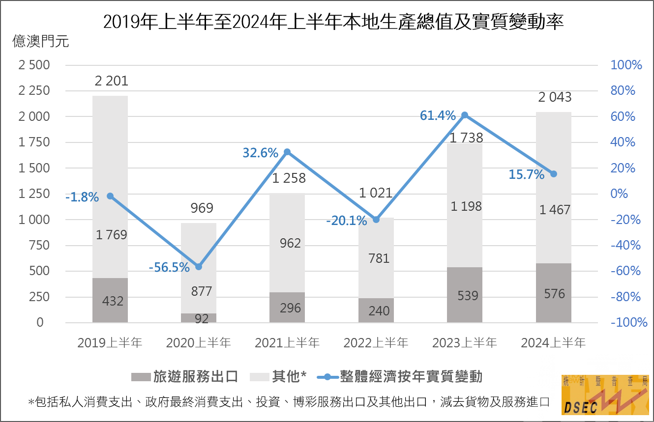 自2019年後再次突破2,000億