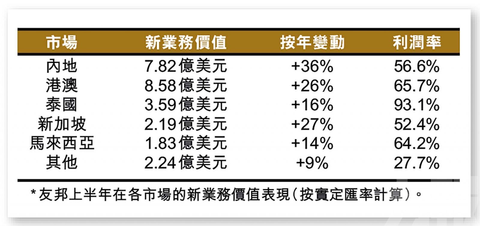 友邦績後股價升近6%