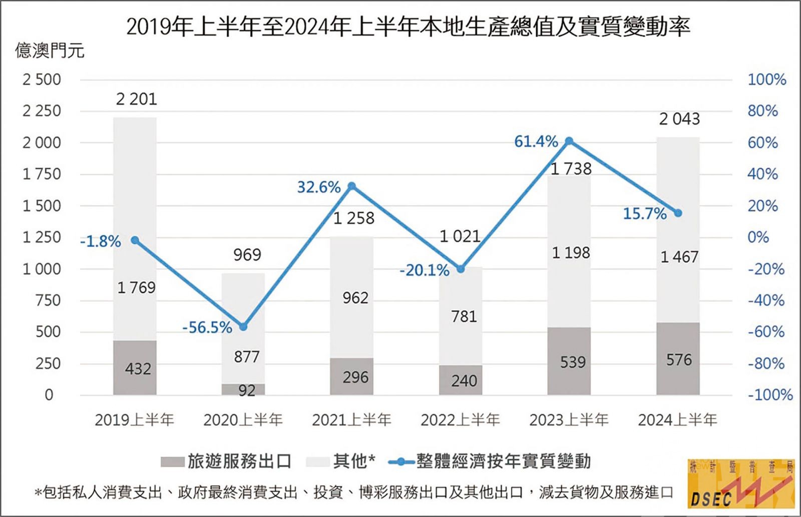 博彩服務出口按年升39.9%