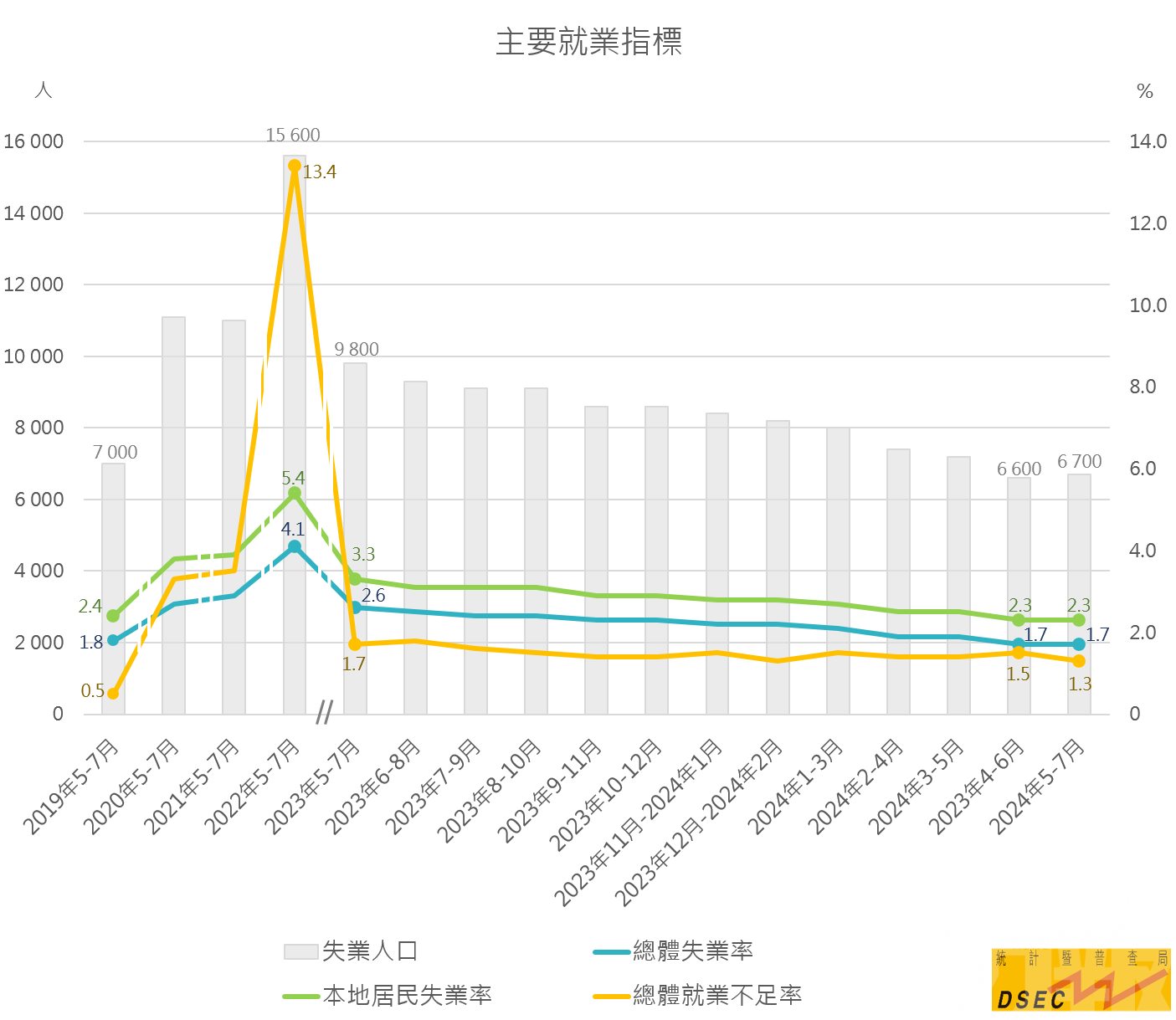 就業不足情況有改善