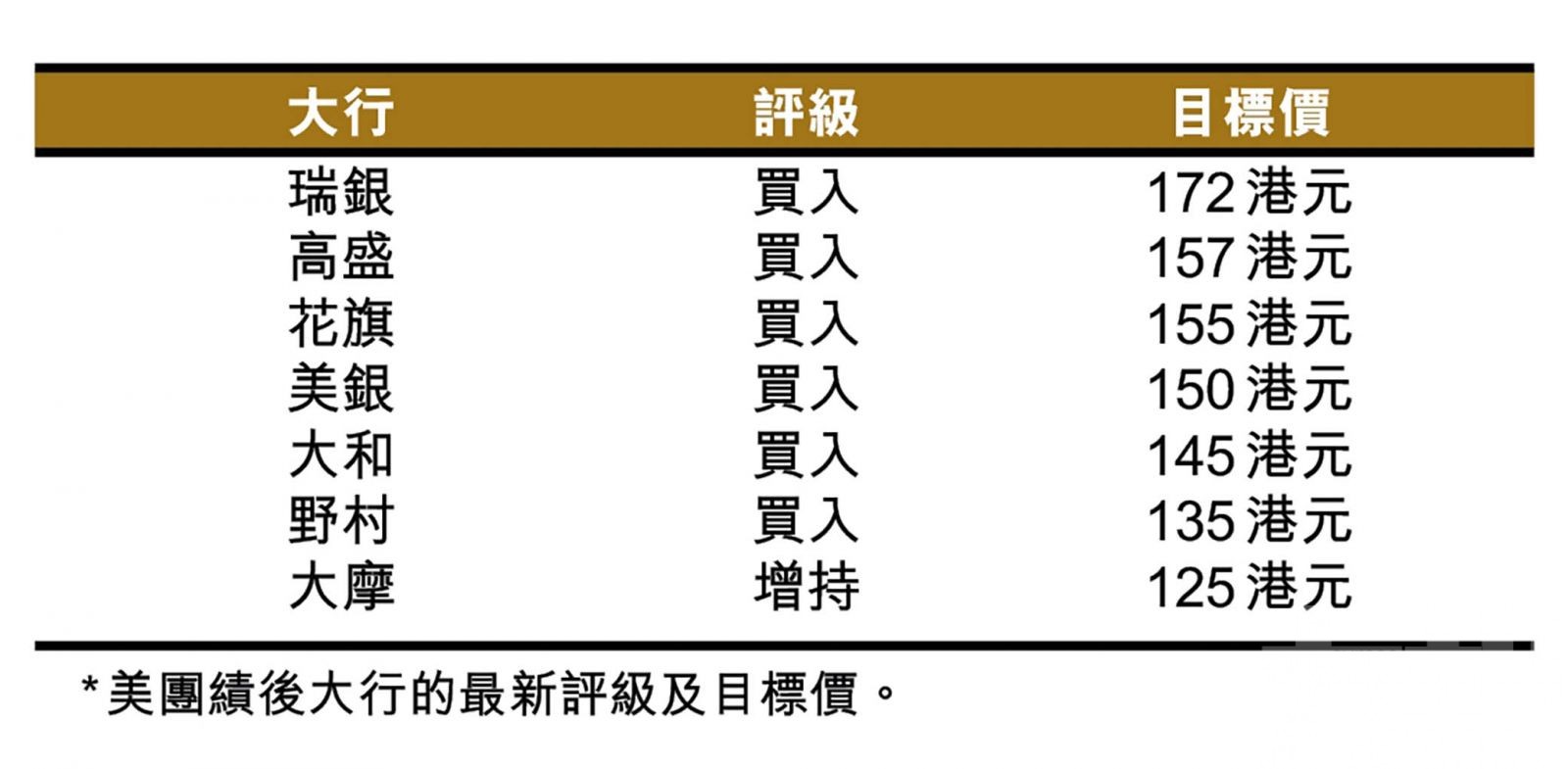 績後股價一舉飆升13%