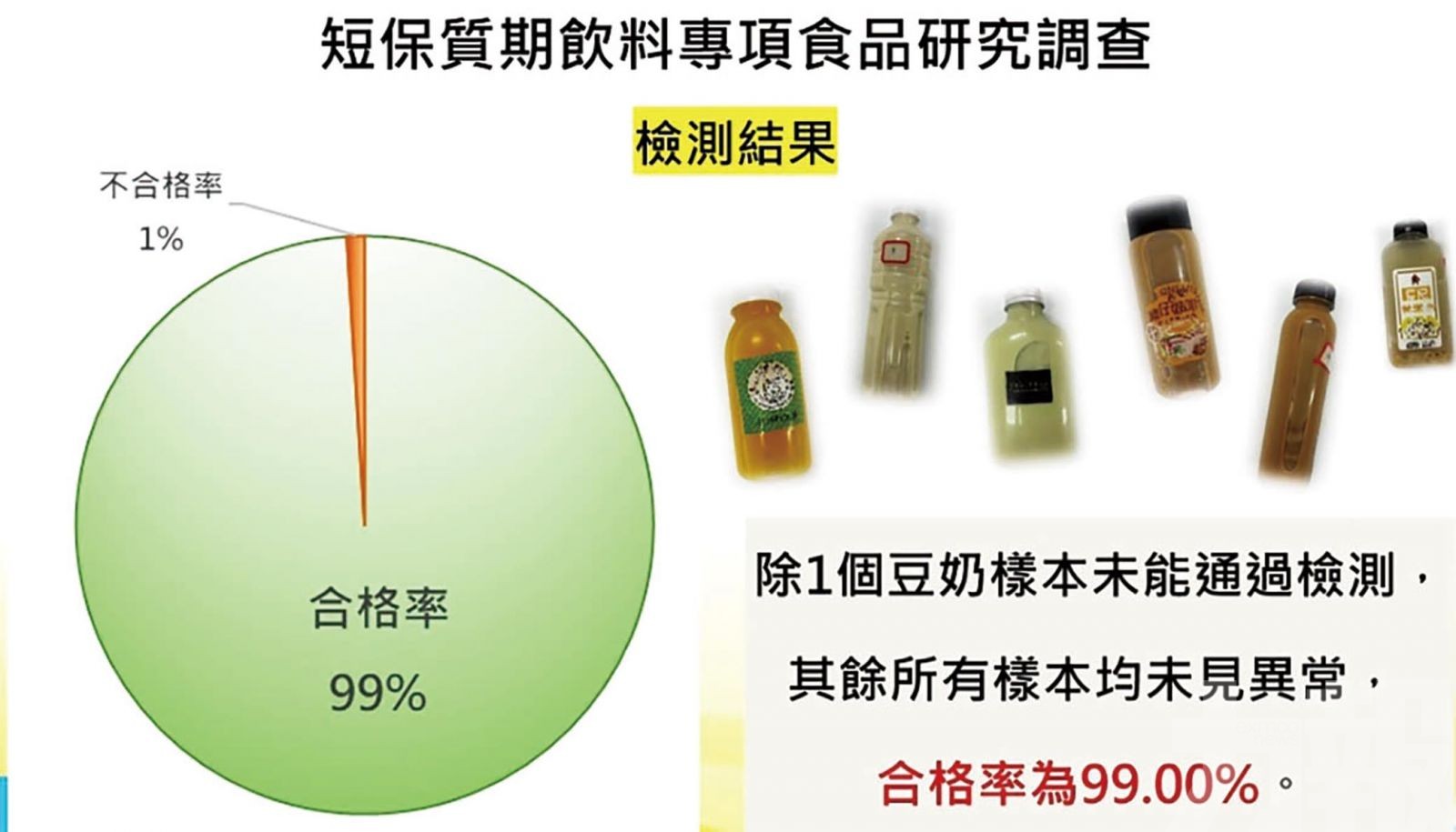 四樣本糖含量超每日攝入量