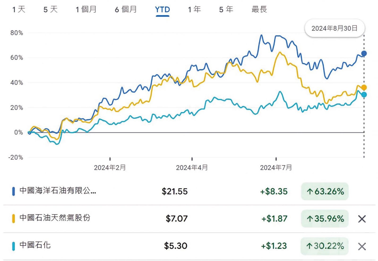 中海油受惠上游業務大幅領先