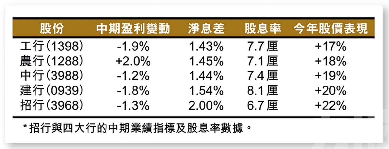 惟淨息差方面仍然佔優