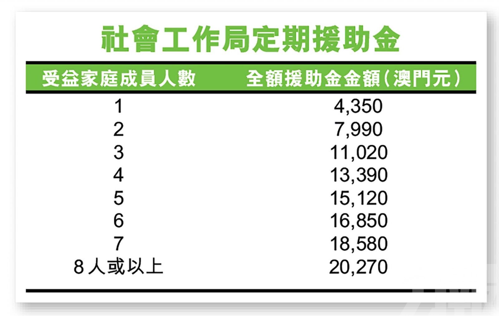 料2,800家庭受惠共涉1,500萬