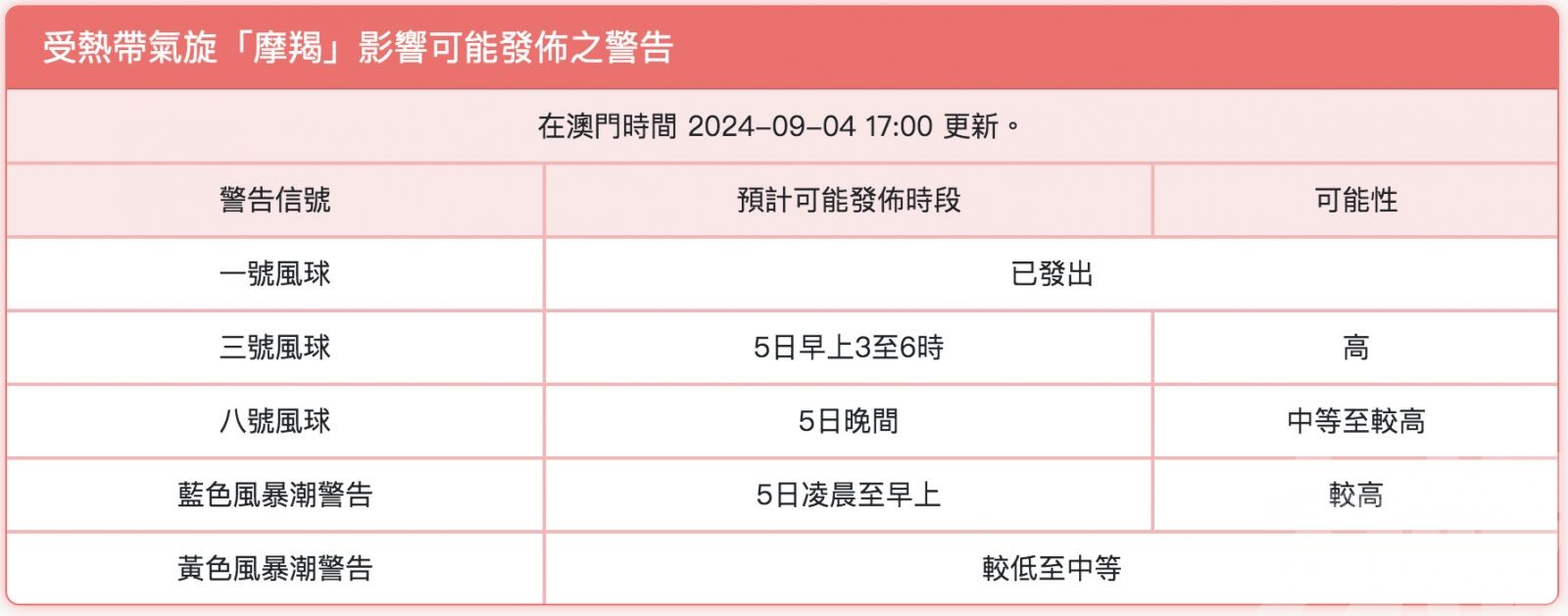 氣象局：明日晚間發八號風球機會中等至較高