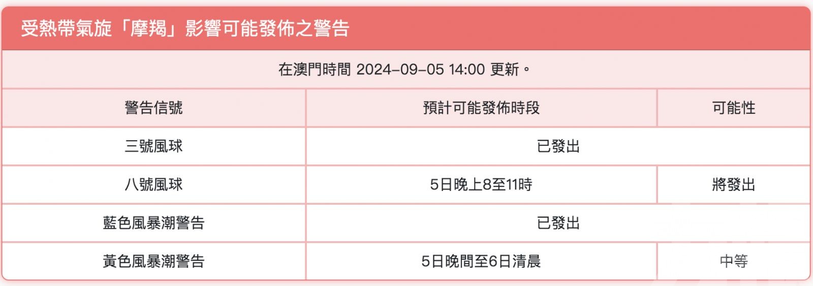 氣象局：今晚8時至11時改發八號風球