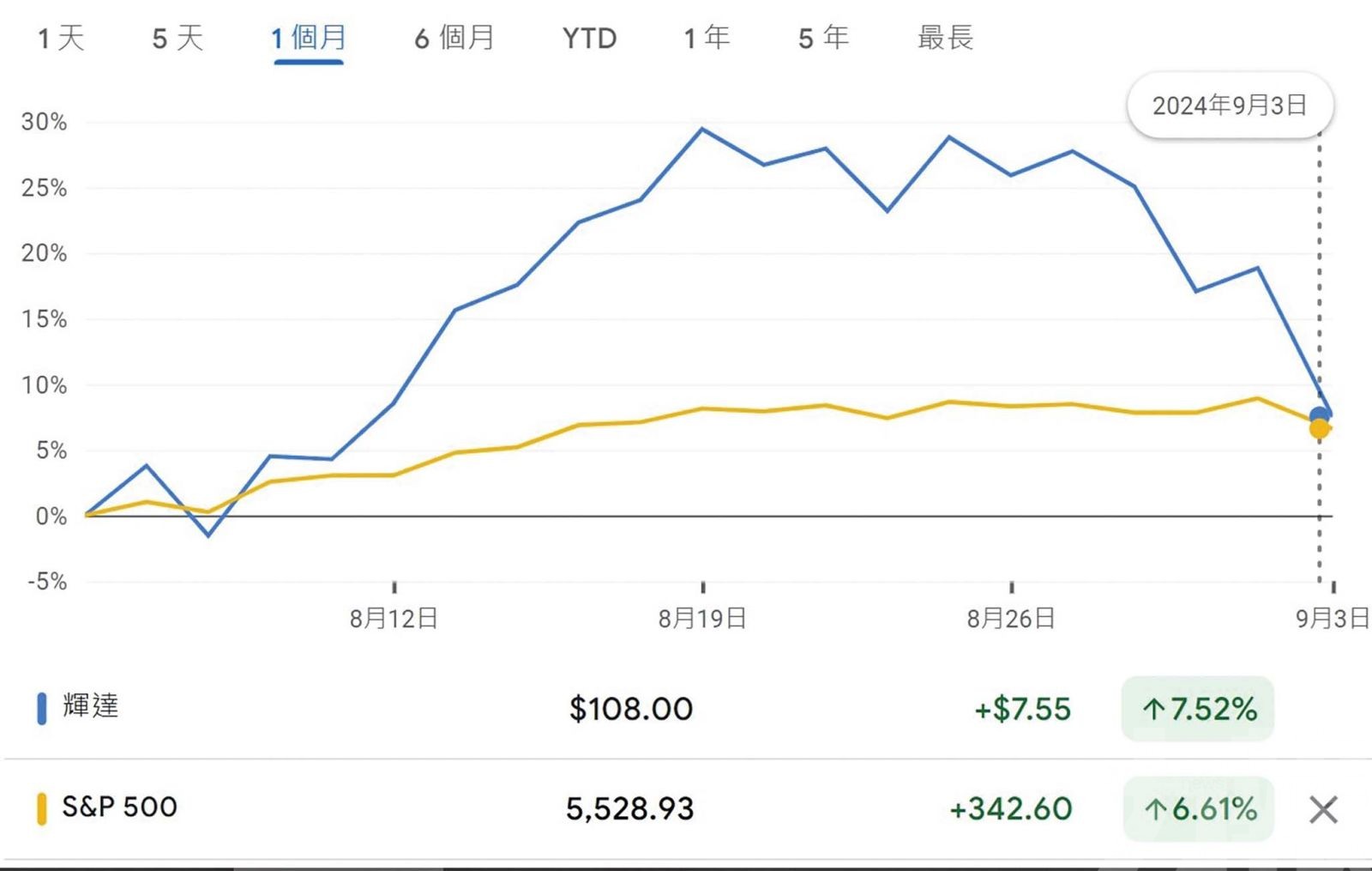 輝達急跌成最大導火線