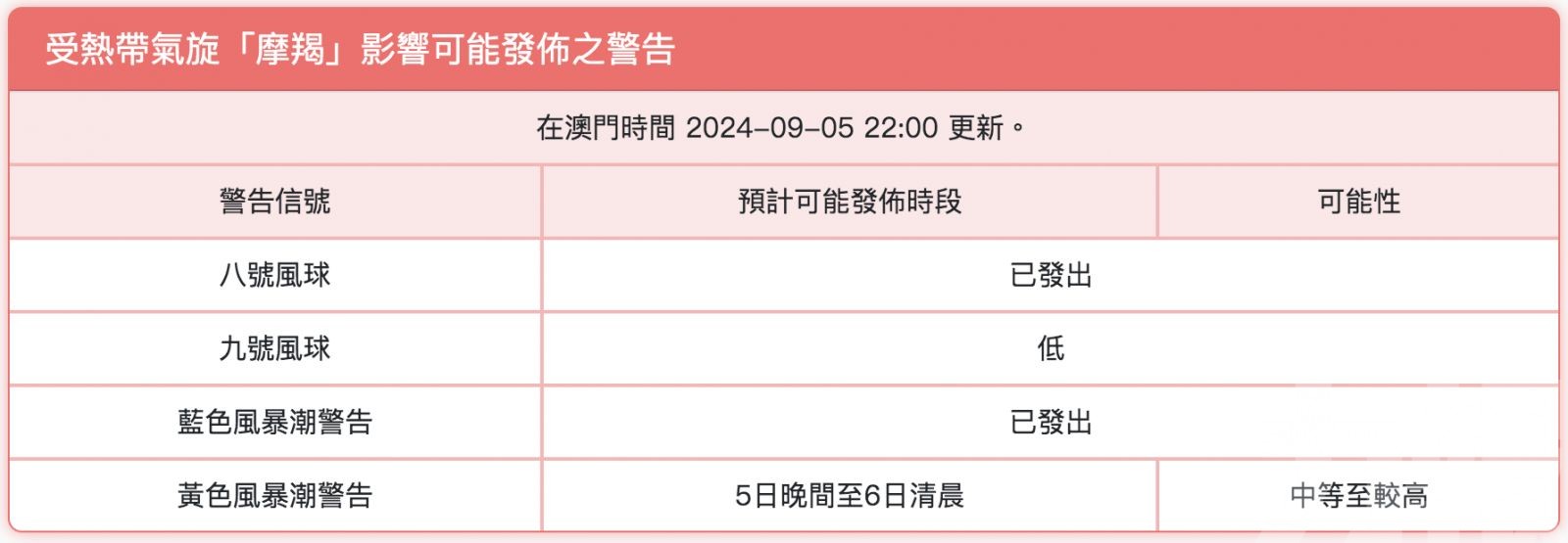 氣象局料在明日中午前維持