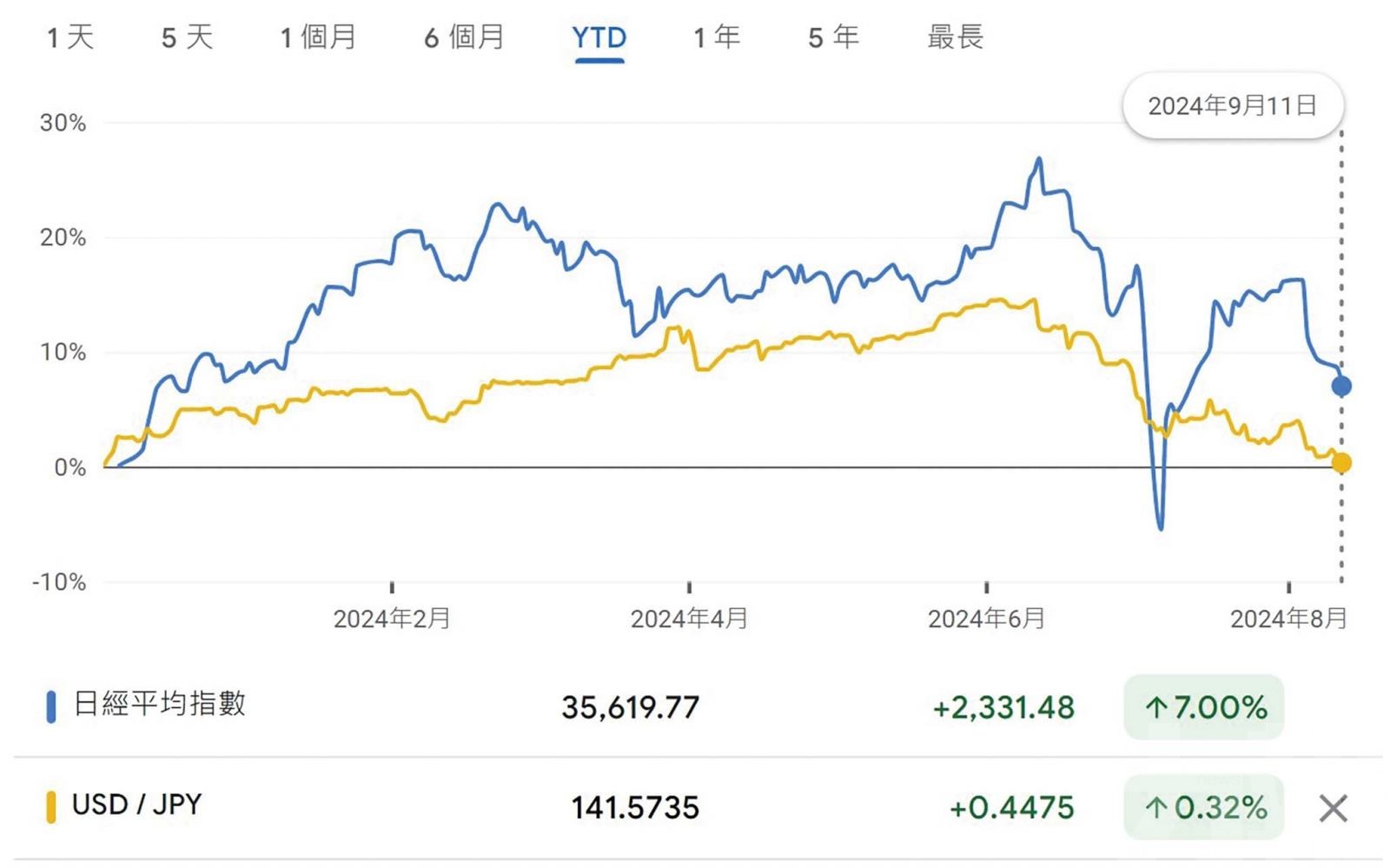 日圓走強正壓低日股表現