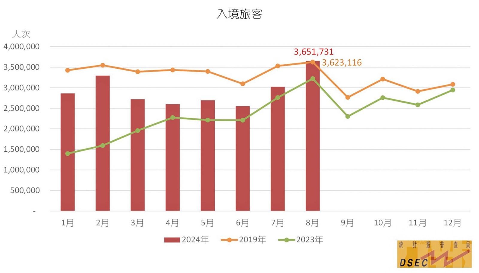 十新增個人遊城市旅客升17%