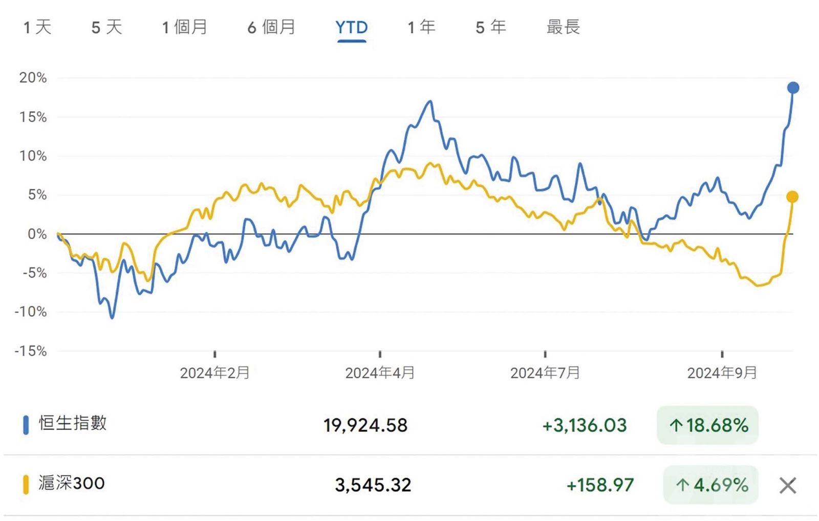 投資情緒假期前持續走高