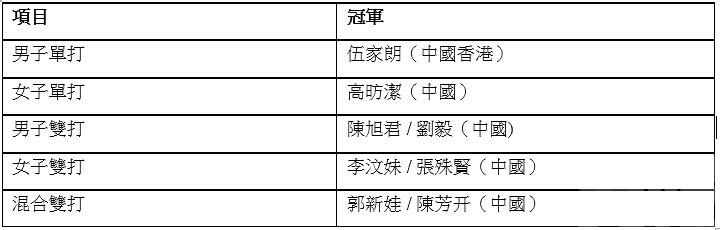 港隊選手伍家朗奪男單冠軍