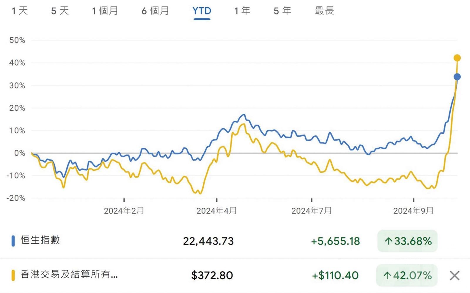 港交所受惠股價直線抽升