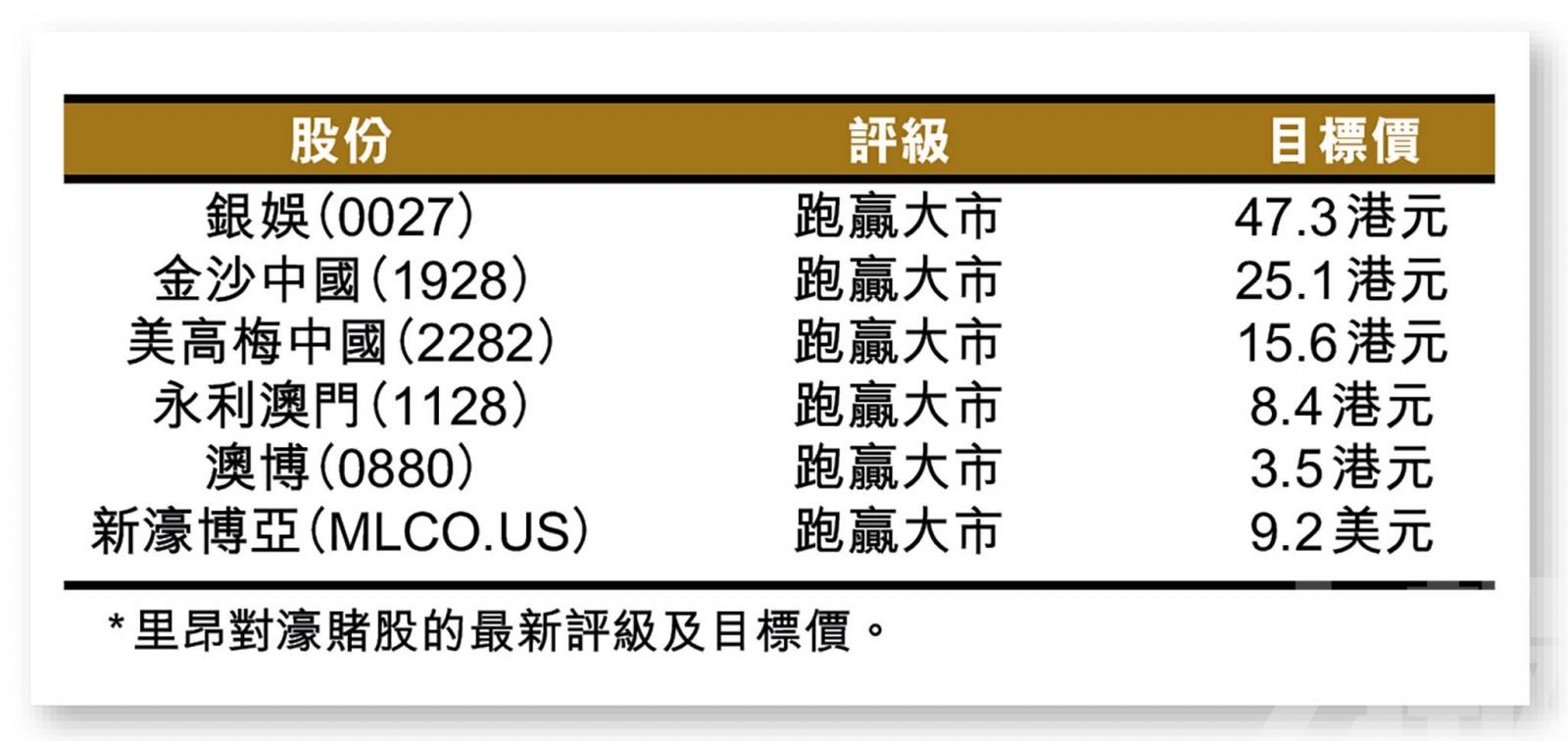 濠賭股繼續被市場推高